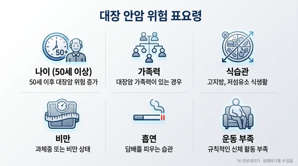 대장암 위험인자 — 연령, 가족력, 식습관 등 대장암 고위험군 안내 이미지